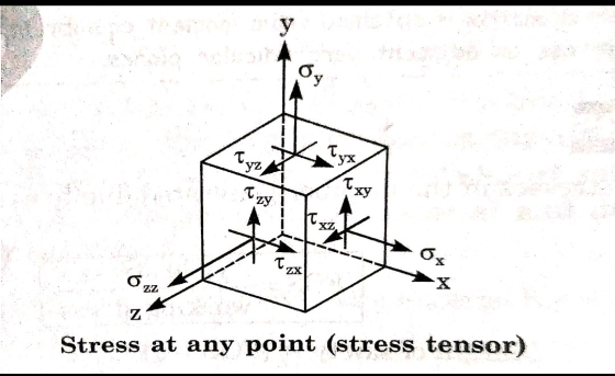 Oy Tyz Тух, Tz “ху 6 22 X Z Stress at any point (stress tensor)