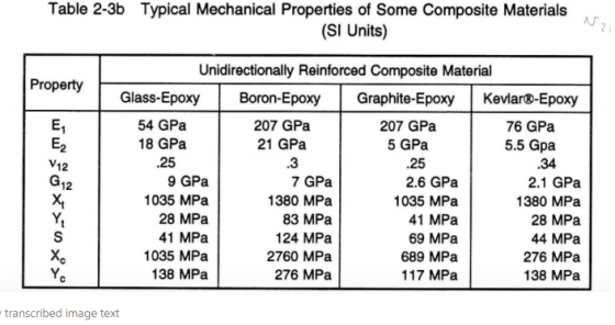 Table 2-3b Typical Mechanical Properties of Some Composite Materials AJ (SI Units) Unidirectionally Reinforced Composite Mate