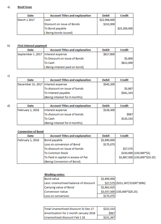 a) Bond issue Credit Date March 1 2017 Account Titles and explanation Cash Discount on issue of Bonds To Bond payable (Being