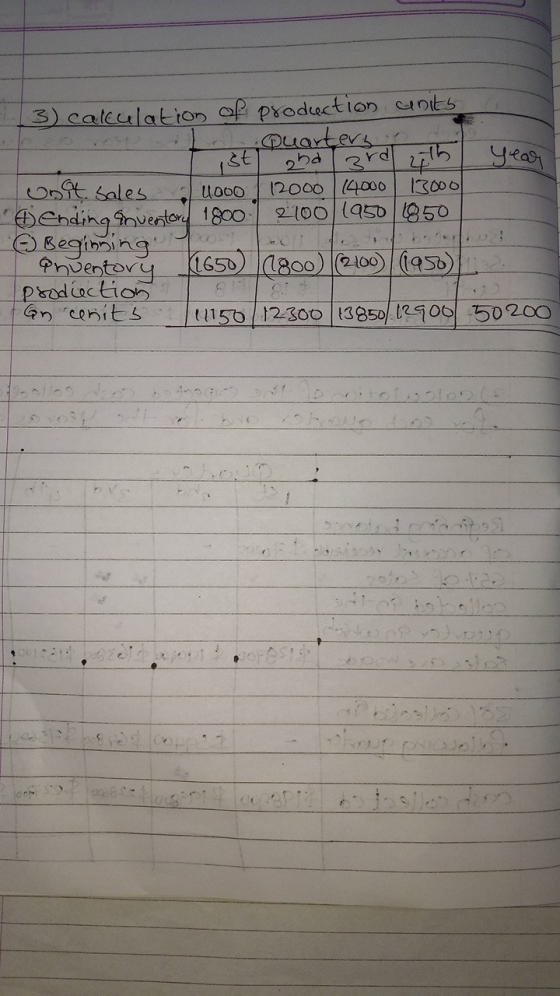 ча 3) calculation of production units a Lo Quarters in शगता। unit sales 4000 12000 14000 13000 Ending Puentory 1800 | 2100|(9