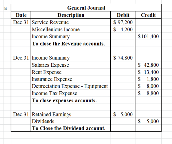 a Credit General Journal Date Description Dec.31 Service Revenue Miscellenious Income Income Summary To close the Revenue acc
