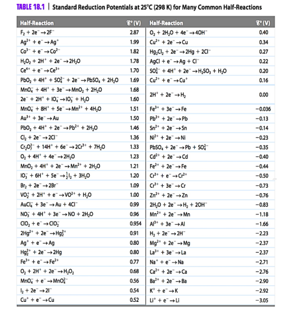 TABLE 18.1 | Standard Reduction Potentials at 25°C (298 K) for Many Common Half-Reactions 8° (V) 0.40 0.34 0.27 0.22 0.20 0.1