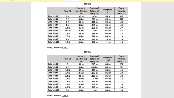 Spring 1 Elastic Potential Position of Position of Elongation Force (N)Top of Spring Bottom of Energy 007 018 Data Point 1 Data Point 2 Data Point 3 Data Point 4 Data Point 5 Data Point 6 Data Point 7 Data Point 8 Data Point 9 Data Point 10 8 055 m .031 m 041 m .051 m ·061 m .075 m .085 m .097 m .065 m 3 1.85 N .075 m 105 165 m 2.6 N 2 .095 m 112 m Spring Constant: 37.284 Spring 2 Position of Position of Elastic Potential Elongation Force (N)Top of Spring Bottom of Ener 8 .045 m .051 m 102 Data Point 1 Data Point 2 Data Point 3 Data Point 4 Data Point 5 Data Point 6 Data Point 7 Data Point 8 Data Point 9 Data Point 10 055 m 1.7 N 2.2 N 2.7 N 3.3 N 3.9 N 4.5 N ·062 m ·067 m 075 m 078 m .084 m 089 m 095 m 127 m 8 .075 m Spring Constant100.7