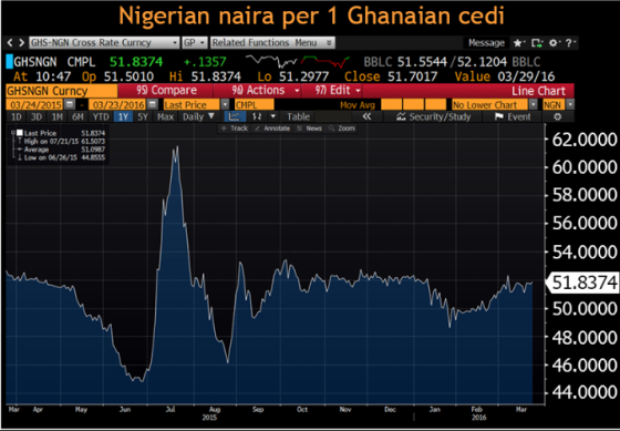 Nigerian naira per 1 Ghanaian cedi < > GHS-NGN Cross Rate Curncy GP . Related Functions Menu Message * C: -?- GHSNGN CMPL 51.