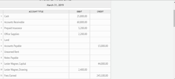March 31, 2019 ACCOUNT TITLE DEBIT CREDIT 1 25,800.00 Cash Accounts Receivable 60,800.00 Prepaid Insurance 3,200.00 Office Su