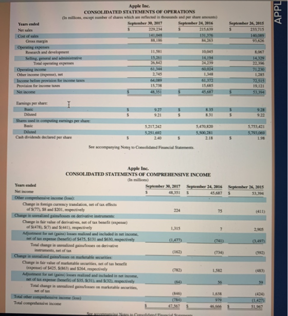 APPL September 26, 2015 233,715 140.089 93,626 Apple Inc. CONSOLIDATED STATEMENTS OF OPERATIONS (In millions, except number o