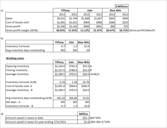 Sales Cost of Goods sold Gross profit Gross profit margin (GPM) Tiffany 2013 2012 $4,031 $3,794 $1,691 $1,631 $2,340 $2,163 5