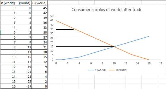 P (world) S (world) D (world) 45 42 39 36 0 Consumer surplus of world after trade 2 45 2 4 35 30 30 27 25 24 20 21 15 1810 15