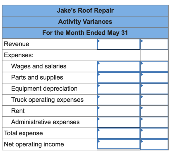 Jakes Roof Repair Activity Variances For the Month Ended May 31 Revenue Expenses: Wages and salaries Parts and supplies Equipment depreciation Truck operating expenses Rent Administrative expenses Total expense Net operating income
