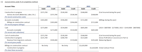 2a) Journal entries under % of completion method: Account Titles 2020 2021 2022 Debit Credit Debit Credit Debit Credit $373,7