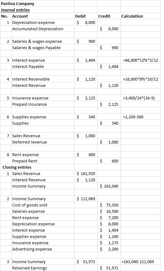 Pastina Company Journal entries Debit Credit Calculation No. Account $ 8,000 1 Depreciation expense Accumulated Depreciation