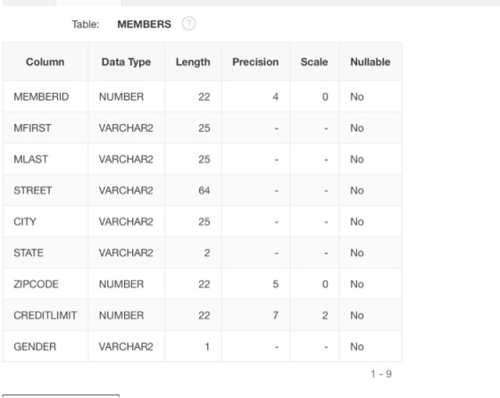 Table: MEMBERS Column Data Type Length Precision Scale Nullable MEMBERID NUMBER 4 0 No MFIRST VARCHAR2 25 No MLAST VARCHAR2 25 No STREET VARCHAR2 64 No CITY VARCHAR2 25 . No STATE VARCHAR2 2 . No ZIPCODE NUMBER 0 No CREDITLIMIT NUMBER 7 2 No GENDER VARCHAR2 - No