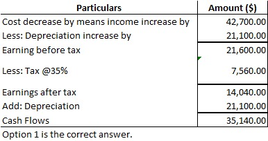 Particulars Cost decrease by means income increase by Less: Depreciation increase by Earning before tax Less: Tax @35% Amount