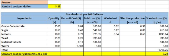 Answer: Standard cost per Gallon 3.23 Ingredients Grape Concentrate Sugar lemons Yeast Nutrient tablets Water Total Standard