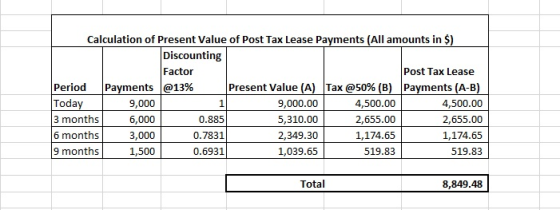 Calculation of Present Value of Post Tax Lease Payments (All amounts in$ Discounting Factor Post Tax Lease Period Payments l@
