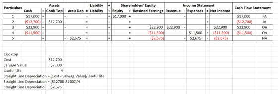 Shareholders Equity Liability Assets Income Statement Particulars Cash Flow Statement +Cook Top Accu DepLiability Retained E