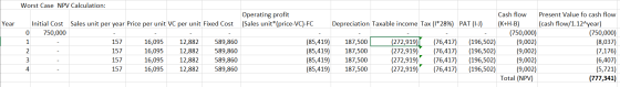 Worst Case NPV Calculation: Year 0 Initial Cost Sales unit per year Price per unit VC per unit Fixed Cost 750,000 157 16,095