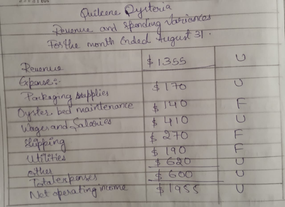 Page Quileane ryitenia euanue and &pandug riantos For Hhe month Ended tugust 31 Rewarua apanses Packaging se plies Oystes. be