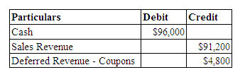 Particulars Debit Credit $96,000 Cash Sales Revenue $91,200 Deferred Revenue - Coupons $4,800