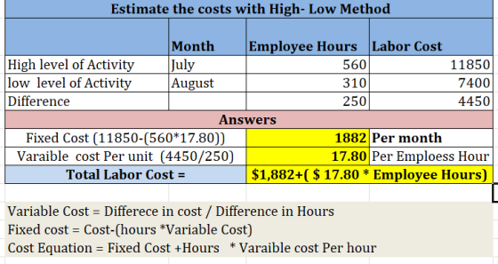 Estimate the costs with High-Low Method Month Employee Hours Labor Cost High level of Activity July 560 11850 low level of Ac