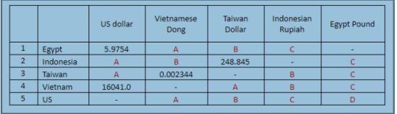 US dollar Vietnamese Dong Taiwan Dollar Indonesian Rupiah Egypt Pound 5.9754 A 1 2 3 Egypt Indonesia Taiwan Vietnam US 0.0023