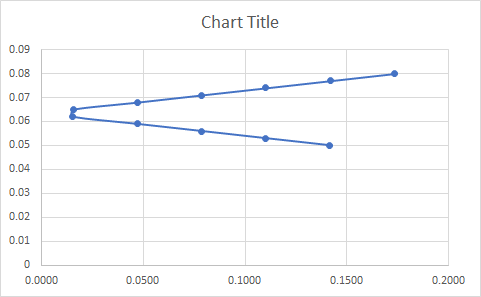 Chart Title 0.0000 0.0500 0.1000 0.1500 0.2000
