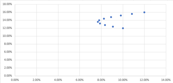 18.00% 16.00% 14.00% 12.00% 10.00% 8.00% 6.00% 4.00% 2.00% 0.00% 0.00% 2.00% 4.00% 6.00% 8.00% 10.00% 12.00% 14.00%