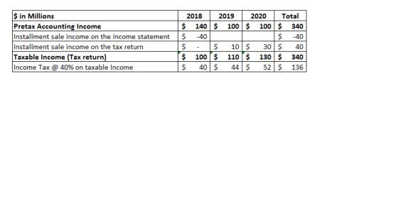 $ in Millions Pretax Accounting Income Installment sale income on the income statement $-40 Installment sale income on the ta