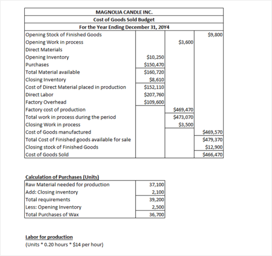 $9,800 $3,600 MAGNOLIA CANDLE INC. Cost of Goods Sold Budget For the Year Ending December 31, 2014 Opening Stock of Finished