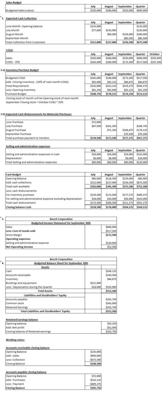 Sales Budget July $220,000 August $240,000 September $230,000 Quarter $690,000 Budgeted Sales (value) 1. Expected Cash Collec
