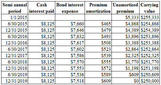 Semi annual Cash Bond interest Premium Unamortized Carrying
period interest paid expense amortization premium | value
1/1/201