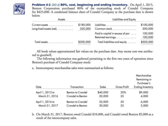 Problem 4-2 (LO2) 80%, cost, beginning and ending inventory. On April 1, 2015. Benton Corporation purchased 80% of the outstanding stock of for $425,000. A condensed balance sheet of Cra del Company at the purchase date is shown below Company Assets Liabilities and Eq $180,000 Liabilities.. Current assets Long-lived assets (net) ....-.$100,000 200,000 Paid-in capital in excess of par 100,000 Retained earnings.. 100,000 Total liabilities and equity $500,000 Total assets. $500,000 All book values approximated fair values on the purchase date. Any excess cost was attribu- ted to goodwill. The following information was gathered pertaining to the first two years of operation since Bentons purchase of Crandel Company stock: a. Intercompany merchandise sales were summarized as follows: Remaining in Purchasers Transaction Benton to Crandel Crandel to Benton Benton to Crandel Crandel to Benton Sales Gross Profit Ending Inventory $40,000 20,000 32,000 30,000 Date $9,000 4,000 6,000 3,000 April 1, 2015 to March 31, 2016 April 1, 2016 to 20% 25 20 25 March 31, 2017 b. On March 31, 2017, Benton owed Crandel $10,000, and Crandel owed Benton $5,000 as a result of the intercompany sales.