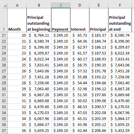 A B C D E Principal Principal outstanding outstanding 1 Month Jat beginning Payment Interest Principal at end 20 $ 8,764.11 $