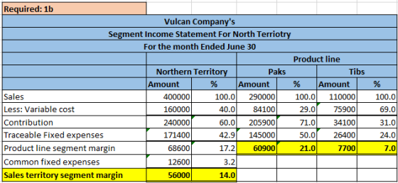 Required: 1b Vulcan Companys Segment Income Statement For North Terriotry For the month Ended June 30 Product line Northern