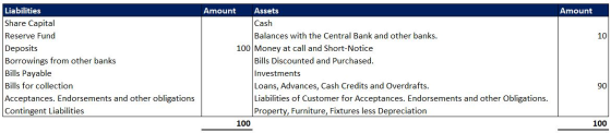Liabilities Assets Amount Amount Share Capital Reserve Fund Cash Balances with the Central Bank and other banks. 10 Deposits