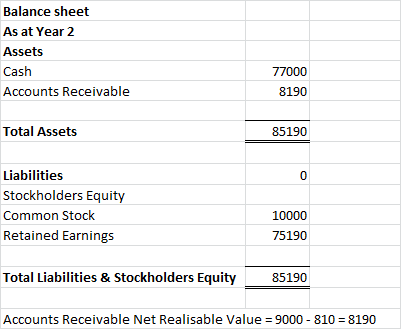 Balance sheet As at Year 2 Assets Cash Accounts Receivable 77000 8190 Total Assets 85190 0 Liabilities Stockholders Equity Co