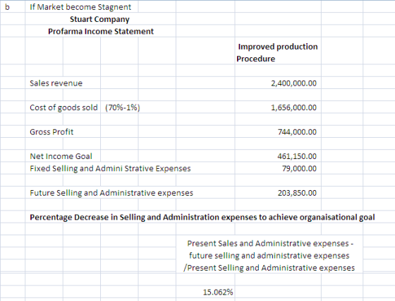 b If Market become Stagnent Stuart Company Profarma Income Statement Improved production Procedure Sales revenue 2,400,000.00