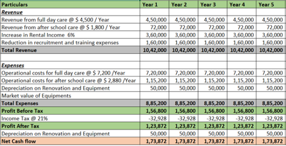 Year 1 Year 2 Year 3 Year 4 Year 5 Particulars Revenue Revenue from full day care @ $ 4,500 / Year Revenue from after school