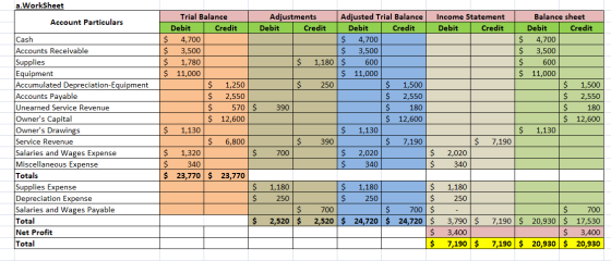 a.Worksheet Account Particulars Cash Accounts Receivable Supplies Equipment Accumulated Depreciation-Equipment Accounts Payab