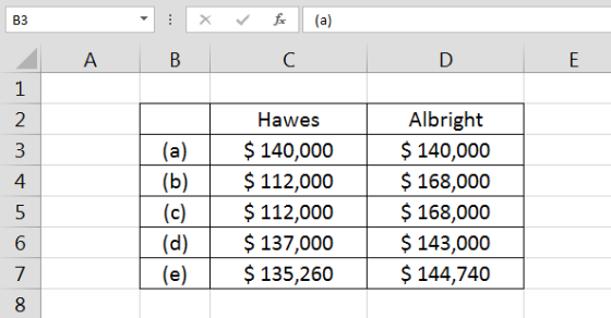 B3 A B C D E | ovou AwN (a) (b) (c) (d) (e) Hawes $ 140,000 $ 112,000 $ 112,000 $ 137,000 $ 135,260 Albright $ 140,000 $ 168,