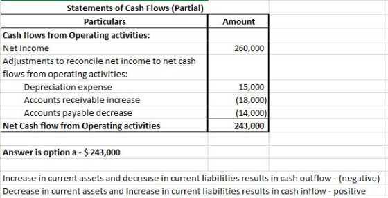 Amount 260,000 Statements of Cash Flows (Partial) Particulars Cash flows from Operating activities: Net Income Adjustments to