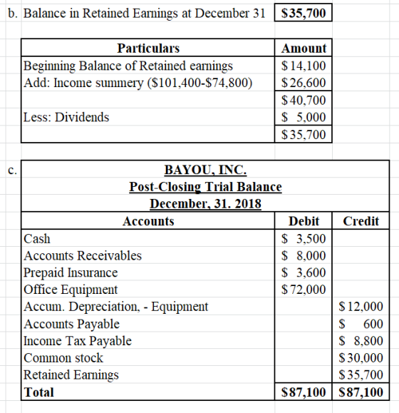 b. Balance in Retained Earnings at December 31 $35,700 Particulars Beginning Balance of Retained earnings Add: Income summery