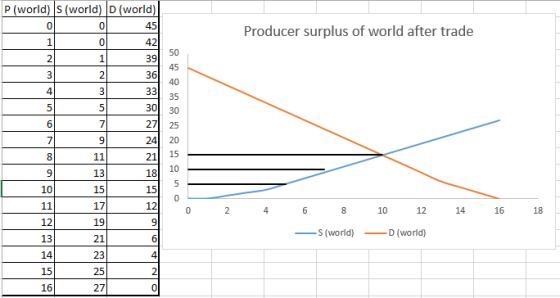 P (world) S (world) D (world 45 42 39 36 0 Producer surplus of world after trade 0 50 45 2 2 4 35 30 30 27 25 24 20 21 15 18