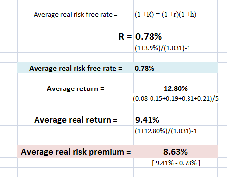Average real risk free rate = (1 +R) = (1 +1)(1 +h) R = 0.78% (1+3.9%)/(1.031)-1 Average real risk free rate = 0.78% Average