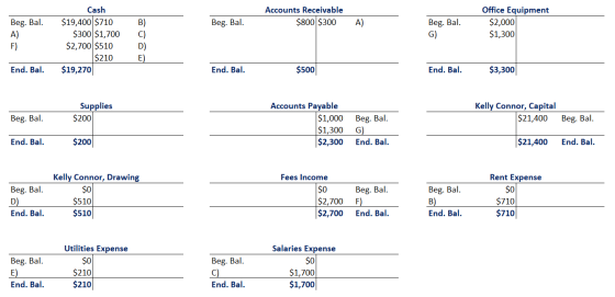 Accounts Receivable $800 $300A) Beg. Bal. B) Beg. Bal. Cash $19,400 $710 $300 $1,700 $2,700 $510 $210 $19,270 Office Equipmen