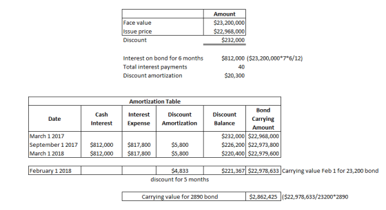 Face value Issue price Discount Amount $23,200,000 $22,968,000 $232,000 Interest on bond for 6 months Total interest payments