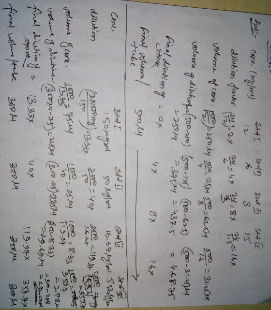 tou Ans - cone. (more) so I stalo Std it Stall po - 12 8 3 - 15 dilutions fauts 24 - 2x 24 4x 24 = 8x 24 = 16x volume of cone