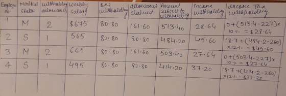 Employee Manitial withaloling Weekly no. status allowances salary M 2 1565 $675 28.64 10+(513.4-227)x allowances Amouat, inco