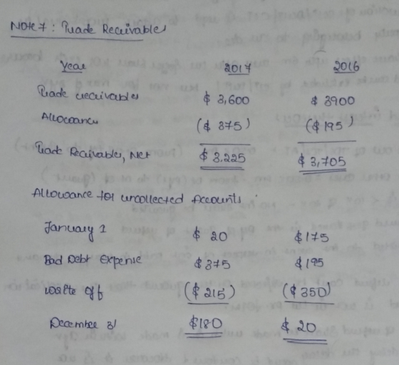 Note 7: Puade Recurable year 2014 2016 Reade creceivables Allocoancu $ 3,600 ($875) $3.295 $ 3900 $195) lack Receivables, met
