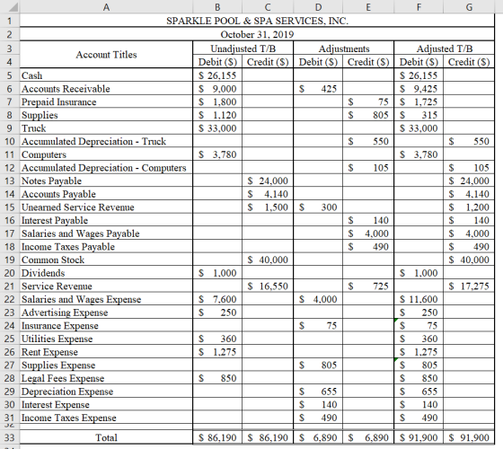 в с D E F SPARKLE POOL & SPA SERVICES, INC. October 31, 2019 Unadjusted T/B Adjustments Adjusted T/B Account Titles Debit ($)